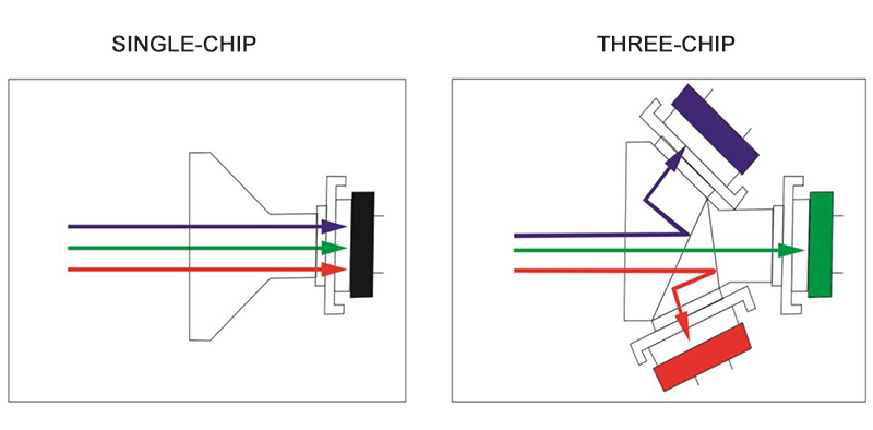 The Difference Between The Three-chip And Single-chip Of The Endoscope Camera